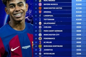 俱乐部2025年球衣销售收入榜：巴萨、皇马均超两亿欧，足坛唯二